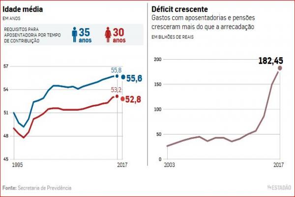 Com medo de mudanças na Previdência, brasileiro se aposenta ainda mais cedo